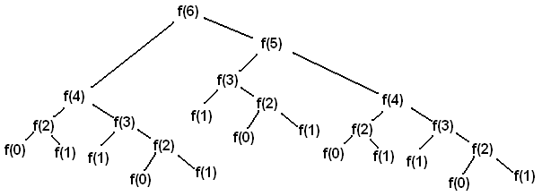 fib-call-tree